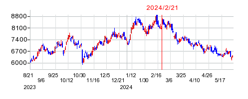 2024年2月21日 09:29前後のの株価チャート